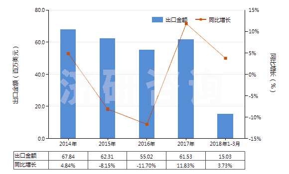 2014-2018年3月中國已煅燒石油焦（含硫量＜0.8%）(HS27131210)出口總額及增速統(tǒng)計